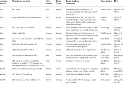 Current applications of adipose-derived mesenchymal stem cells in bone repair and regeneration: A review of cell experiments, animal models, and clinical trials